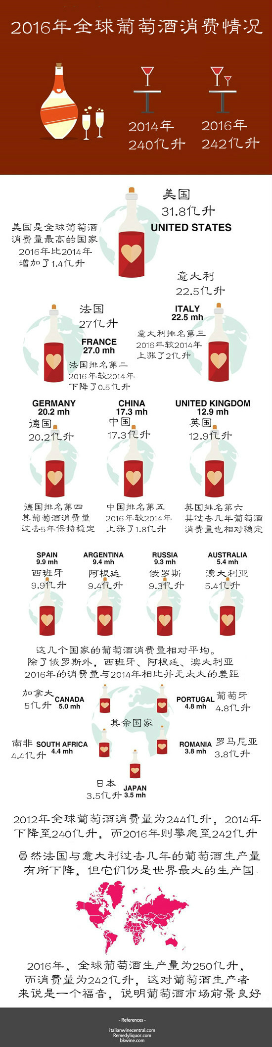 2016年，哪个国家喝的葡萄酒最多?