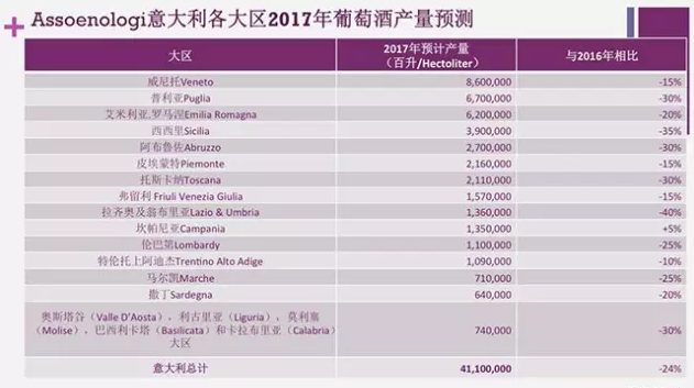 各国葡萄酒产量预测